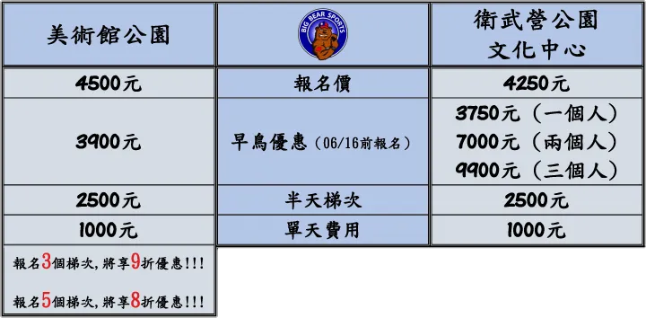 夏令營費用：美術館公園報名價4500元，早鳥優惠（06/16前報名）3900元，半天梯次2500元，單天費用1000元；衛武營公園、文化中心報名價4250元，早鳥優惠一個人3750元、兩個人7000元、三個人9900元，半天梯次2500元，單天費用1000元。報名3個梯次享9折，報名5個梯次享8折。